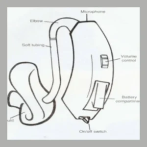 A diagram of a behind the ear hearing aid.