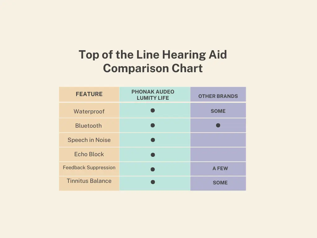 A chart compares the Phonak Audeo Lumity Life with other brands of hearing aids. 