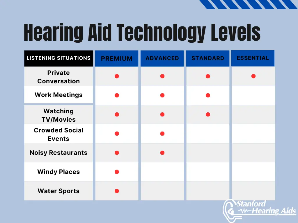 A chart shows hearing aid technology levels and whether they work well in various listening situations. 