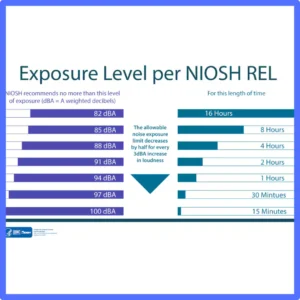 A chart showing exposure time for decibel levels. 
